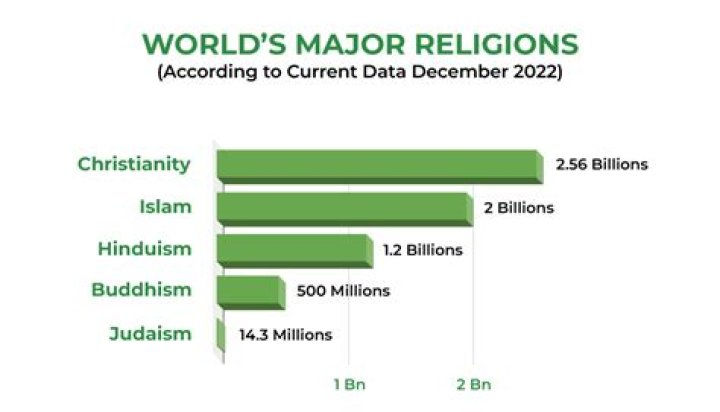 How many followers does Judaism have 2020?