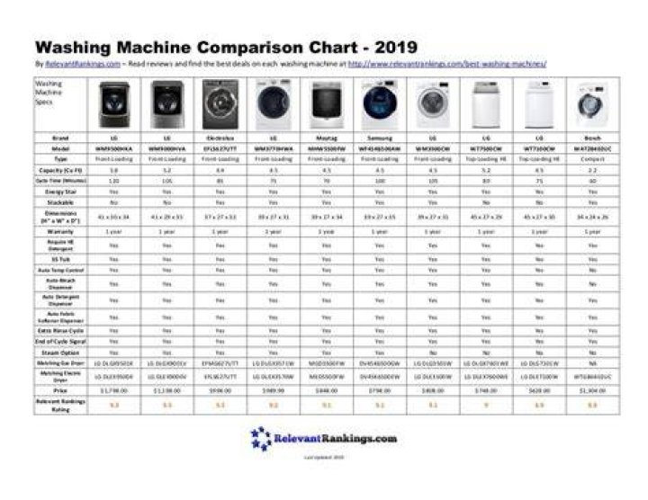 How many gpm does a washing machine use?