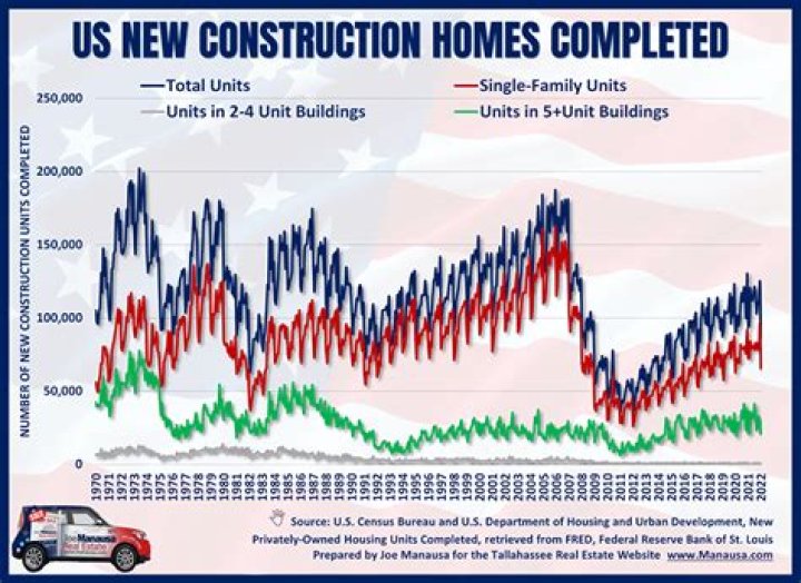 How many houses are built in California each year?