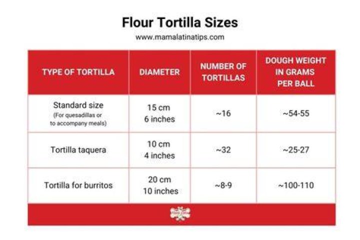 How many inches is a fajita size tortilla?