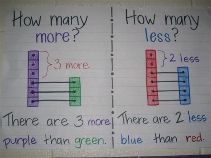 How many more meaning in math?