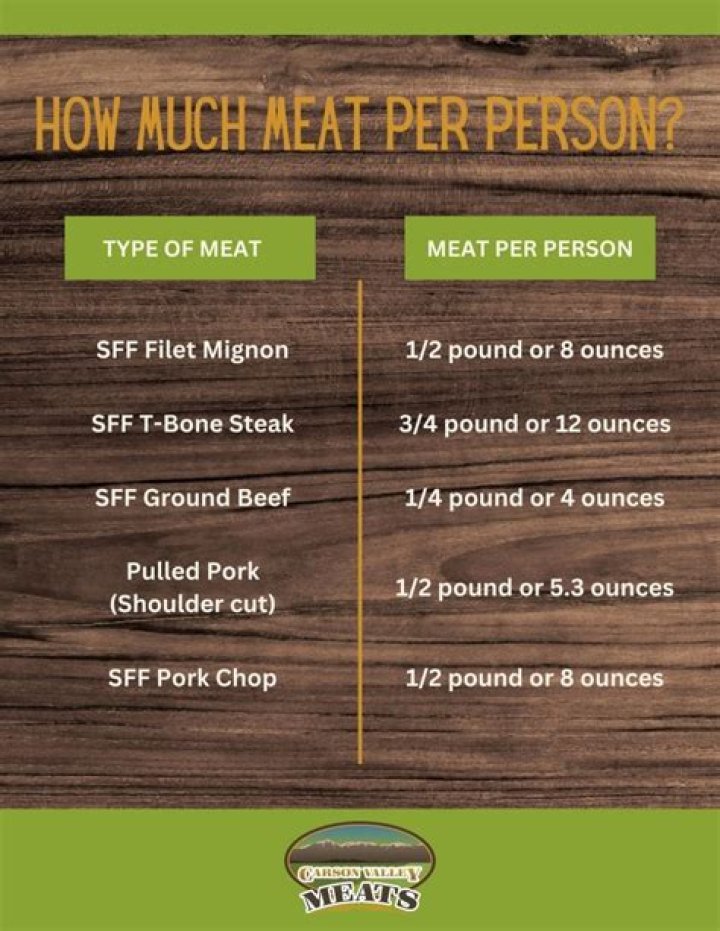 How many pounds of taco meat do I need for 12 people?