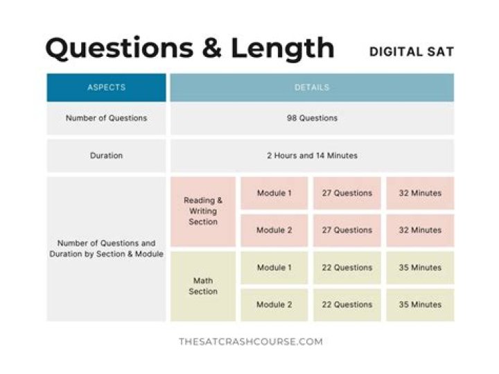 How many questions are on the Gmas?