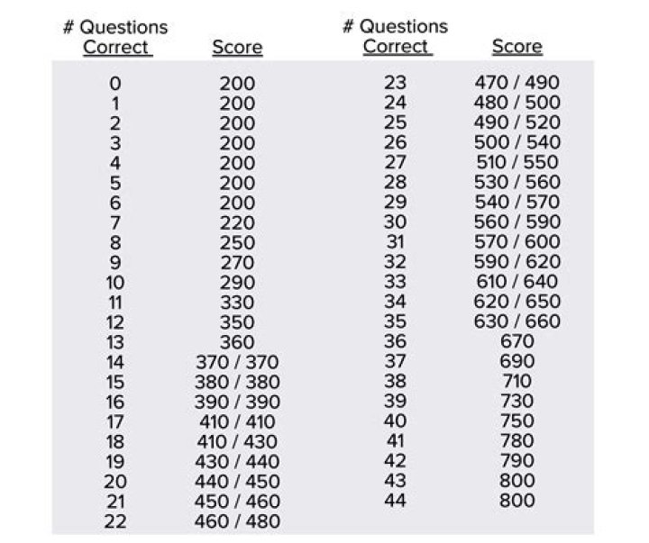 How many questions can you miss on the math TSI?