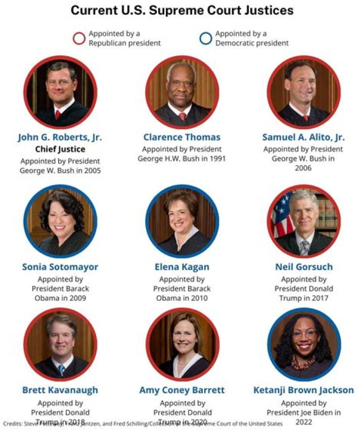 How many Scotus justices did George W Bush appoint?