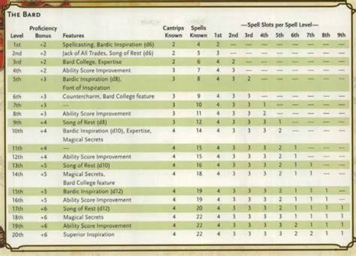 How many spells can a Paladin prepare per day?
