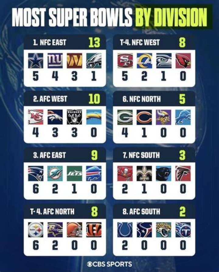 How many Super Bowls does the Denver Broncos have?