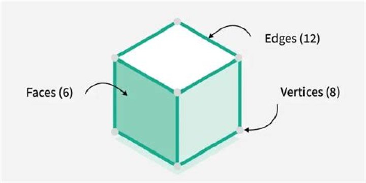 How many surfaces has a cube?