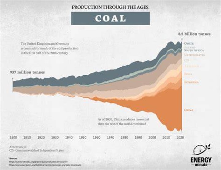 How many tons of coal are in one train car?