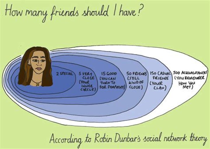 How many true friends does the average person have?