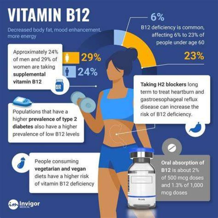 How many units of b12 should I inject?