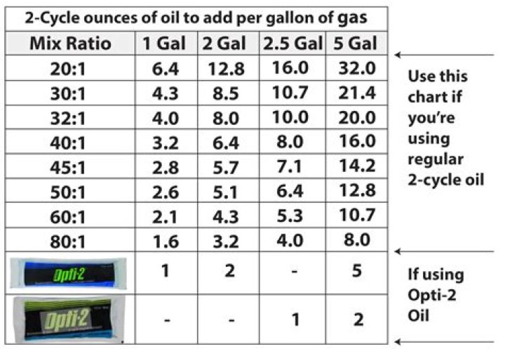 How much 2 cycle oil do I mix with a gallon of gas?