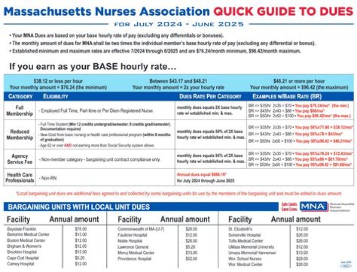 How much are union dues for nurses?