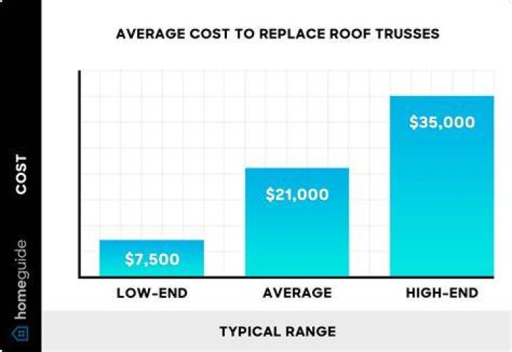 How much do gambrel trusses cost?