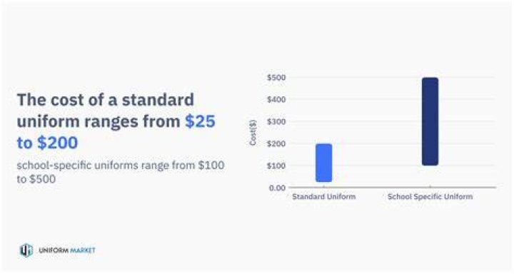 How much do school uniforms cost on average?
