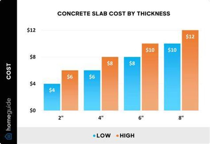 How much does a 10×20 concrete slab cost?