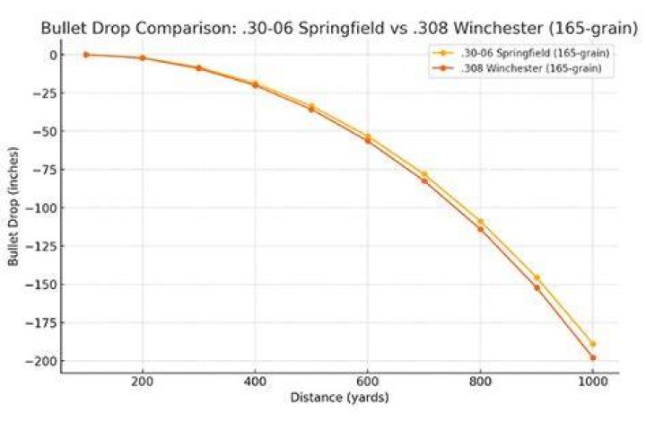 How much does a 308 bullet drop at 200 yards?