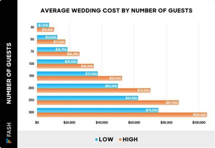 How much does a berm cost?