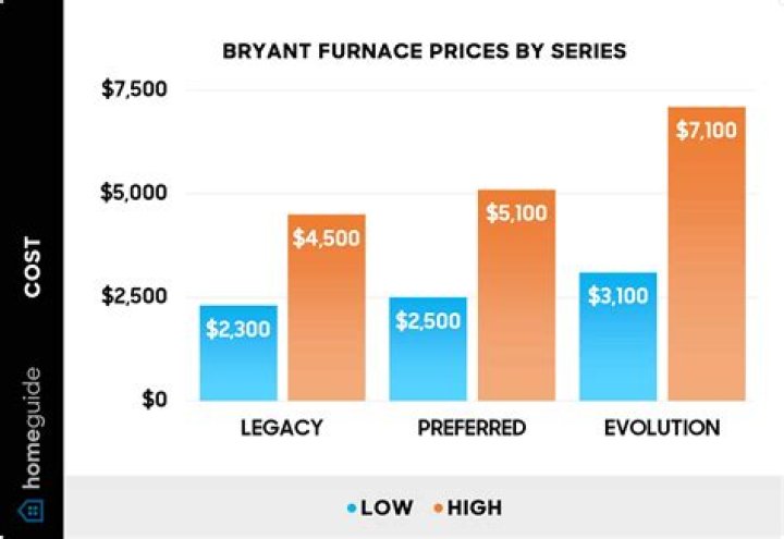 How much does a Bryant furnace cost?