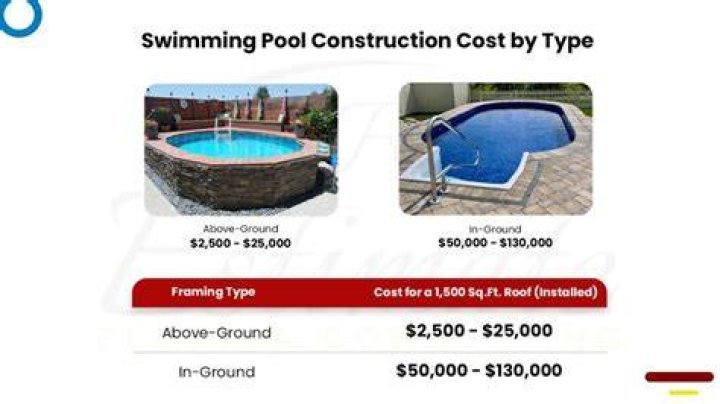 How much does a pool cost in Sacramento?