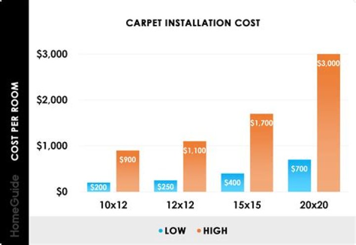 How much does it cost to carpet a 13×15 room?