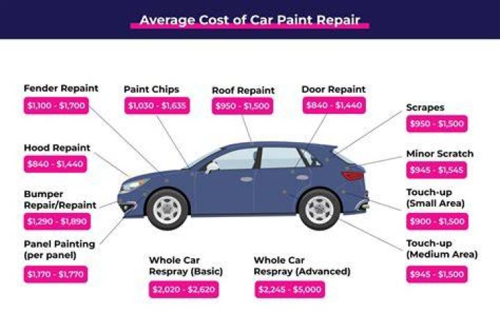 How much does it cost to fix rust on wheel well?