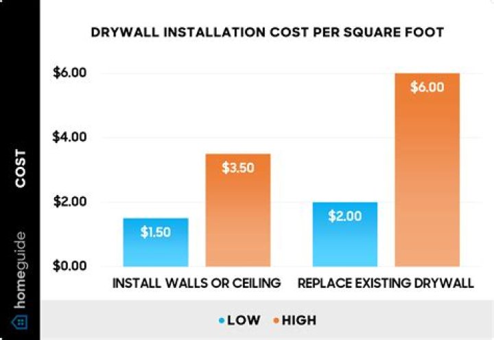 How much does it cost to hang and finish drywall?