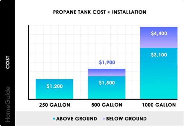 How much does it cost to install a propane heating system?