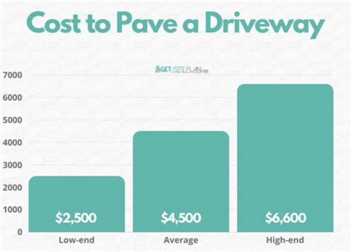 How much does it cost to pave a private road?