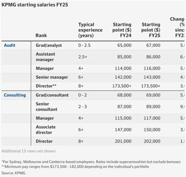 How much does KPMG pay their interns?