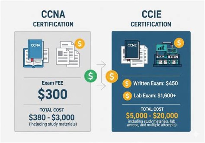 How much does NCC certification cost?