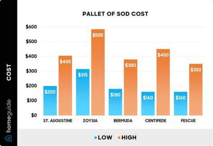 How much does Super Sod cost?
