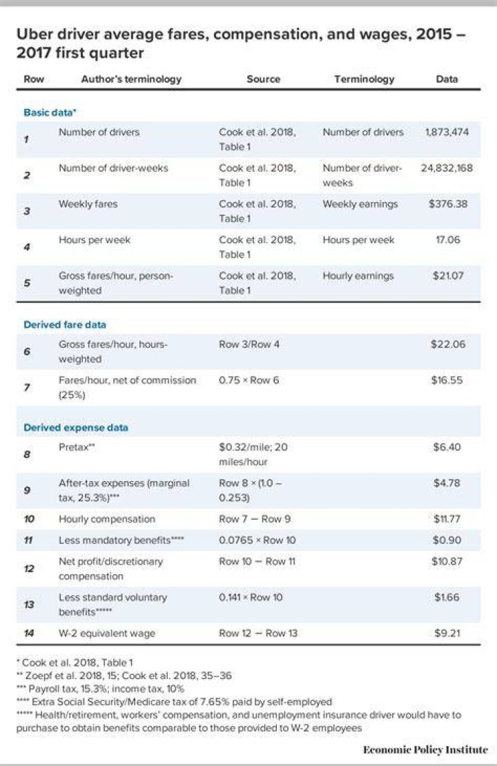 How much does Uber freight pay per mile