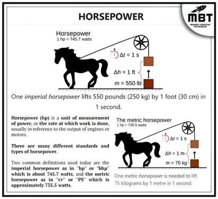 How much electricity does a 1 horsepower motor use?