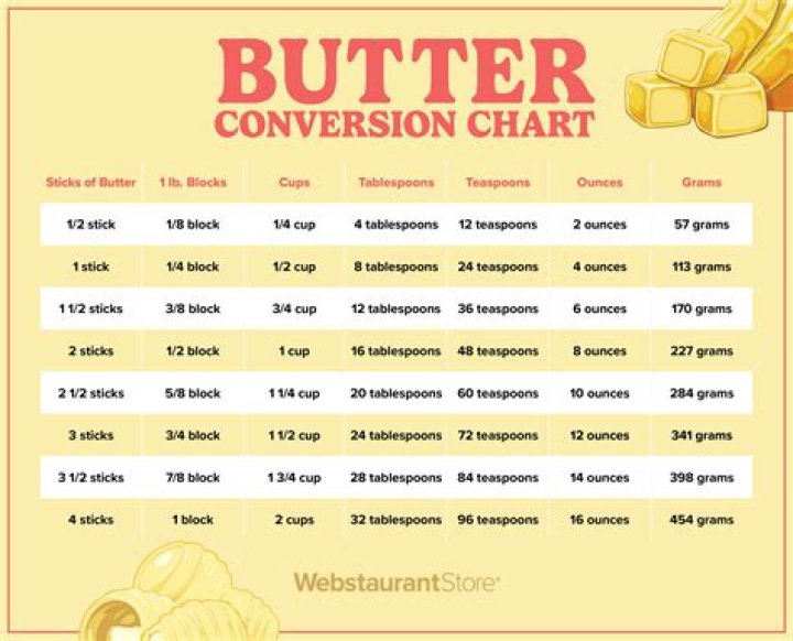 How much is 2 sticks of butter in grams