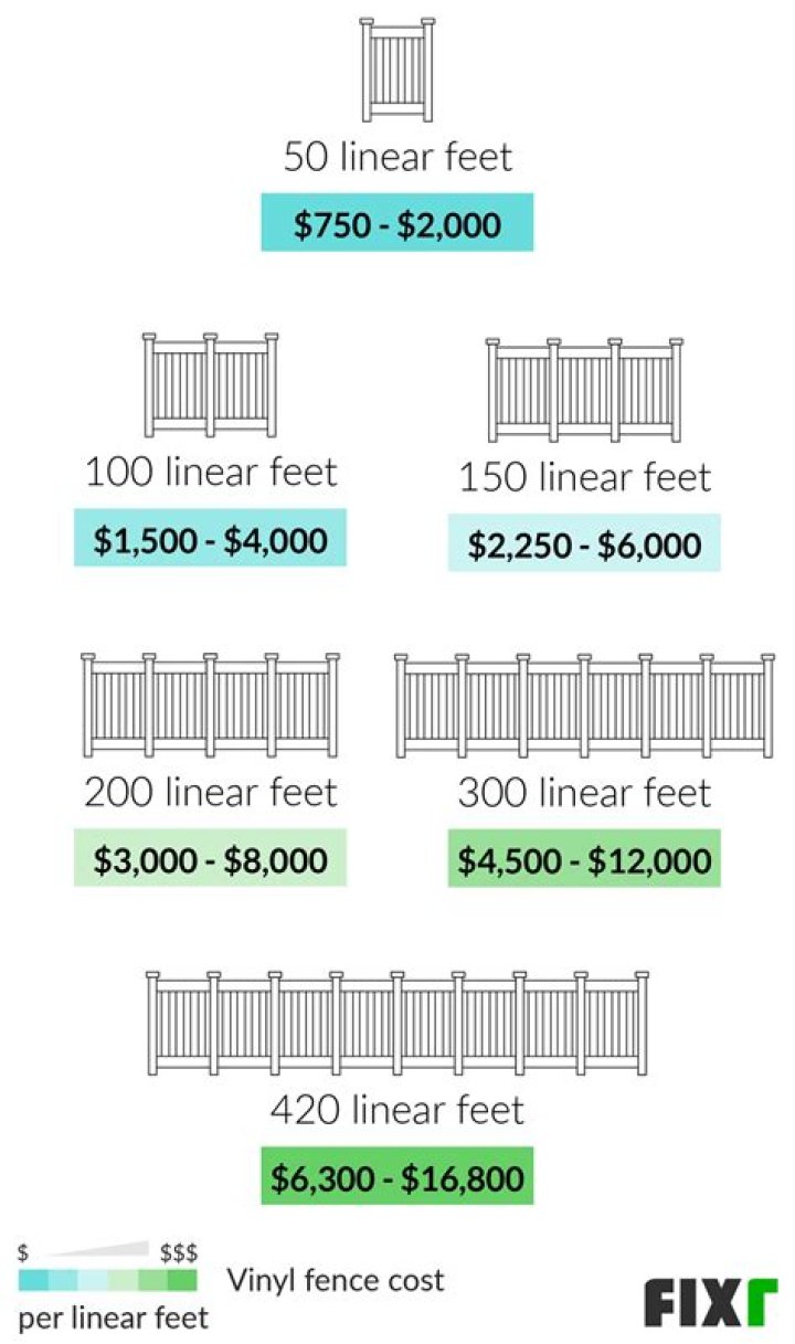 How much is Trex fencing per linear foot?