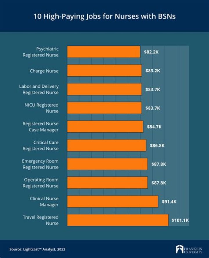 How much should nurses be paid?