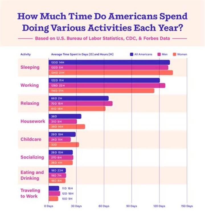 How much time does the average American spend watching TV?