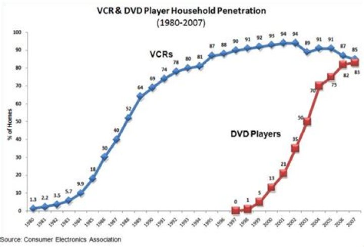 How much were DVDs in 1997?