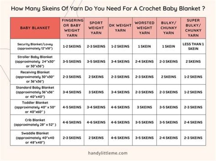 How much yarn is needed for a hand knit blanket?