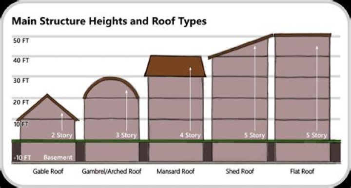 How tall is a 20 story building