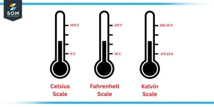 How was the Fahrenheit scale created?