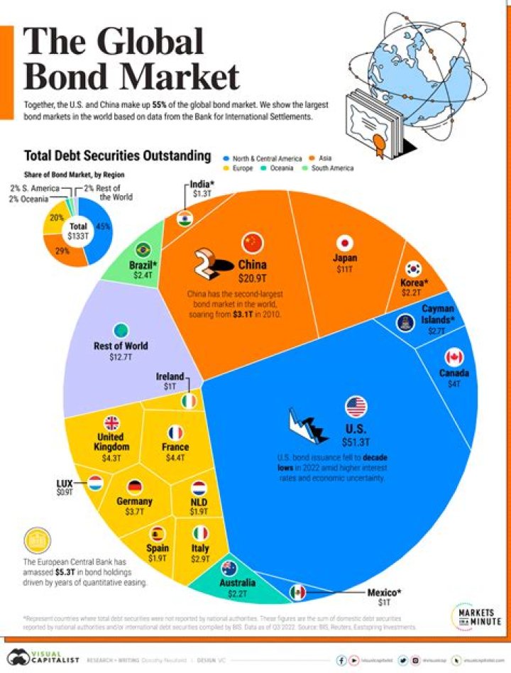 In which markets do investors sell shares of their company in countries and cities around the world bond markets securities markets?