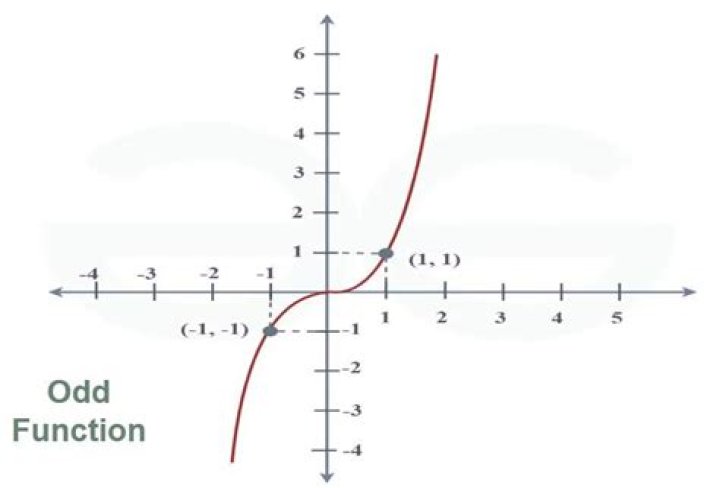 Is 2 an even or odd function?