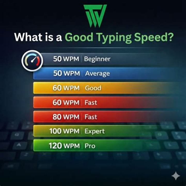 Is 60 wpm good typing speed?