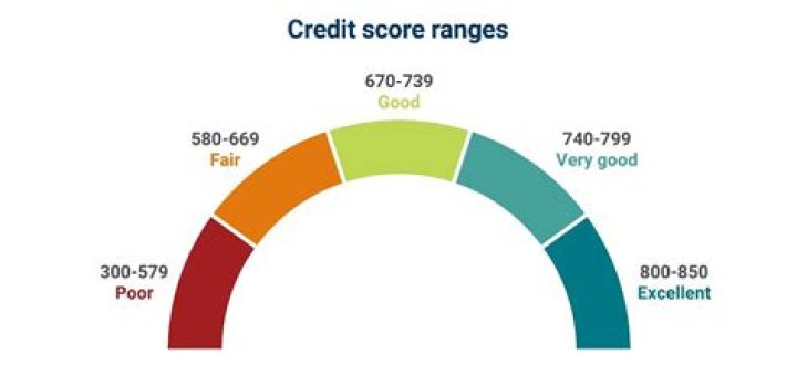 Is 625 a good credit score to buy a house?