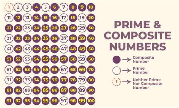 Is 9 a prime or composite number?