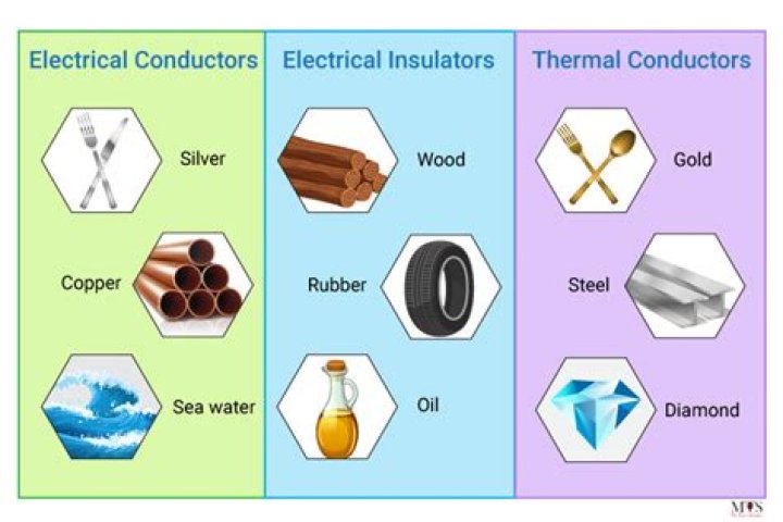 Is a good conductor of heat a physical or chemical?