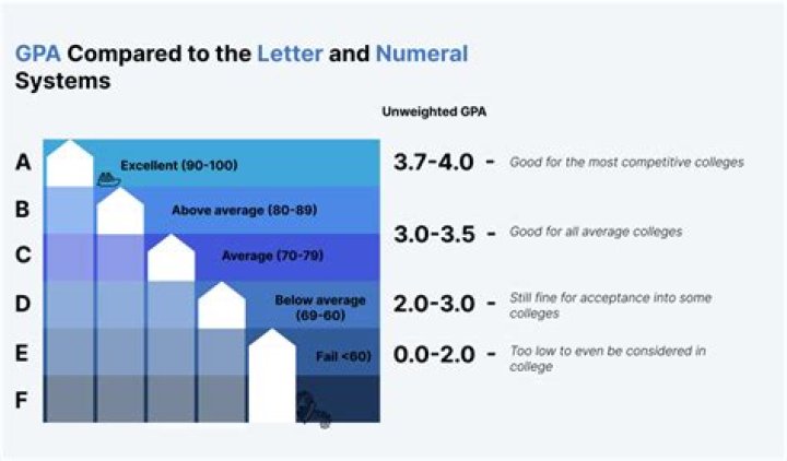 Is a GPA of 1.8 good?