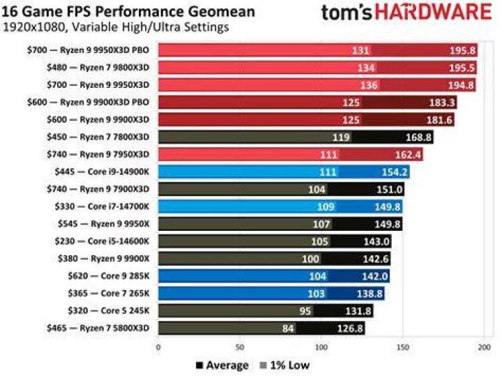 Is a i7 processor good for gaming and streaming?